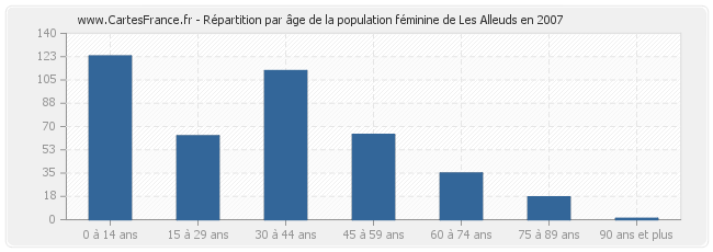 Répartition par âge de la population féminine de Les Alleuds en 2007